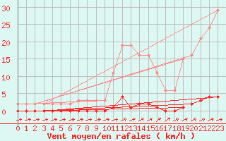 Courbe de la force du vent pour Coulommes-et-Marqueny (08)