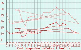 Courbe de la force du vent pour Saint-Georges-d