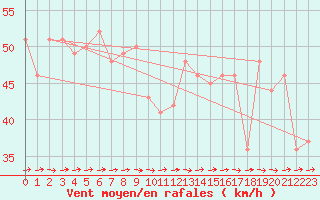 Courbe de la force du vent pour la bouée 6200025