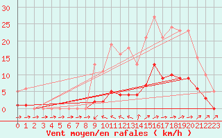 Courbe de la force du vent pour Pertuis - Grand Cros (84)