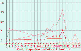 Courbe de la force du vent pour Pertuis - Grand Cros (84)