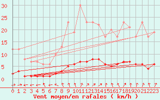 Courbe de la force du vent pour Marquise (62)