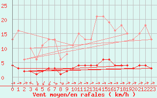 Courbe de la force du vent pour Caix (80)