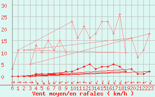 Courbe de la force du vent pour Mandailles-Saint-Julien (15)
