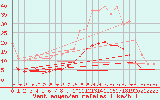 Courbe de la force du vent pour Valleroy (54)