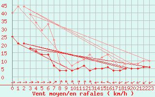 Courbe de la force du vent pour Mont-Rigi (Be)