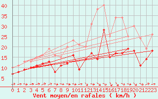 Courbe de la force du vent pour Ernage (Be)