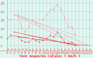 Courbe de la force du vent pour Boulaide (Lux)