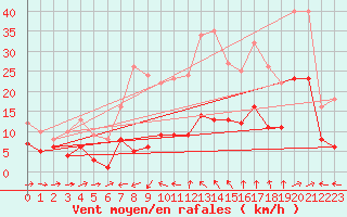 Courbe de la force du vent pour Yecla