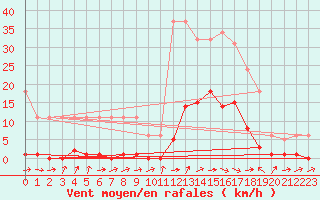 Courbe de la force du vent pour Potes / Torre del Infantado (Esp)