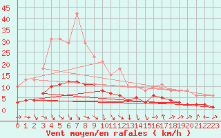 Courbe de la force du vent pour La Beaume (05)