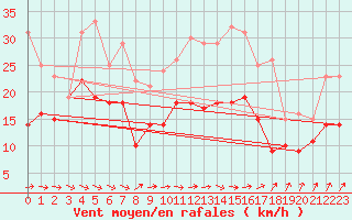 Courbe de la force du vent pour Beitem (Be)