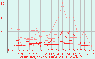 Courbe de la force du vent pour Sallles d