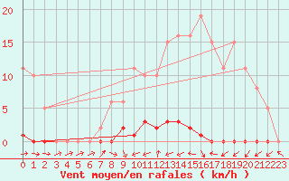 Courbe de la force du vent pour Frontenay (79)