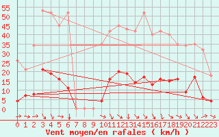 Courbe de la force du vent pour Vias (34)