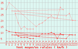 Courbe de la force du vent pour Harville (88)