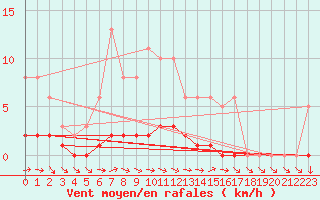 Courbe de la force du vent pour Dounoux (88)