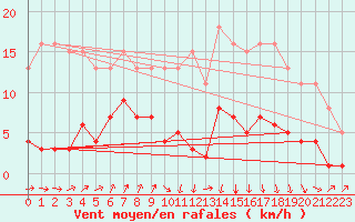 Courbe de la force du vent pour Avila - La Colilla (Esp)