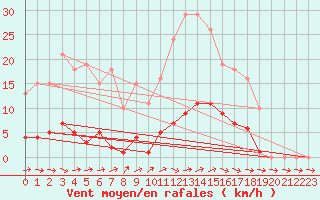 Courbe de la force du vent pour Pertuis - Grand Cros (84)