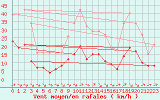 Courbe de la force du vent pour Montredon des Corbires (11)