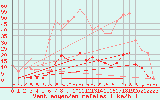 Courbe de la force du vent pour Saffr (44)