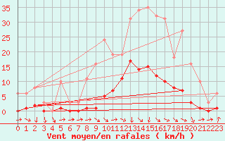 Courbe de la force du vent pour Hd-Bazouges (35)