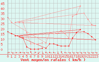 Courbe de la force du vent pour Narbonne-Ouest (11)