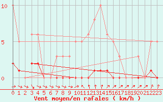 Courbe de la force du vent pour Hd-Bazouges (35)