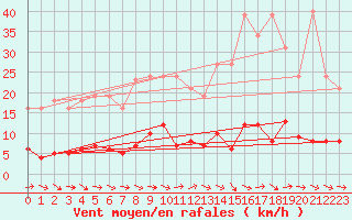 Courbe de la force du vent pour Agde (34)