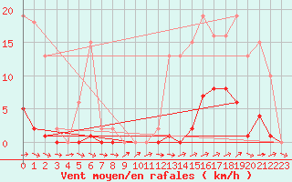 Courbe de la force du vent pour Anglars St-Flix(12)