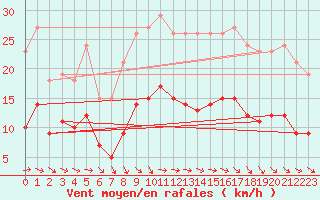 Courbe de la force du vent pour Bonnecombe - Les Salces (48)