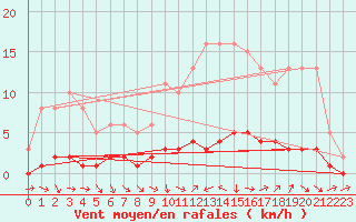 Courbe de la force du vent pour Lhospitalet (46)