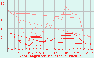 Courbe de la force du vent pour Grasque (13)