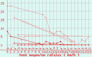 Courbe de la force du vent pour Bures-sur-Yvette (91)