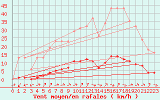 Courbe de la force du vent pour Liefrange (Lu)