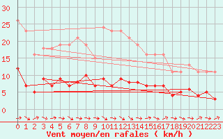 Courbe de la force du vent pour Sallles d