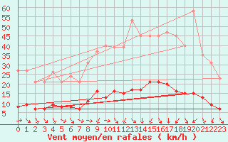 Courbe de la force du vent pour Les Pennes-Mirabeau (13)