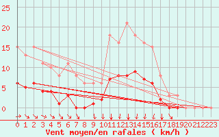 Courbe de la force du vent pour Avril (54)