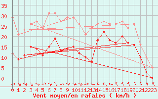 Courbe de la force du vent pour Gruissan (11)