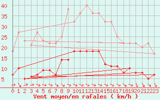 Courbe de la force du vent pour La Molina