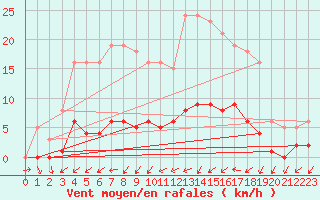 Courbe de la force du vent pour Sainte-Ouenne (79)