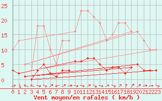 Courbe de la force du vent pour Fameck (57)