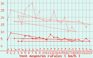 Courbe de la force du vent pour Roncesvalles