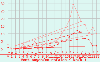 Courbe de la force du vent pour Manlleu (Esp)