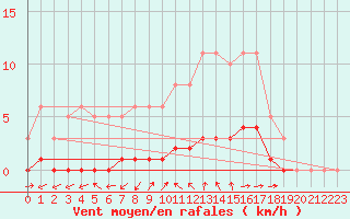 Courbe de la force du vent pour Bess-sur-Braye (72)