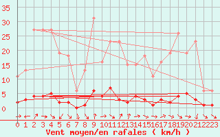 Courbe de la force du vent pour Valleraugue - Pont Neuf (30)