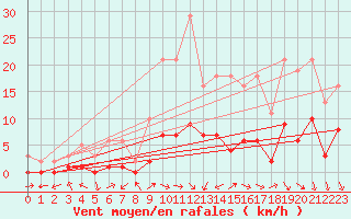 Courbe de la force du vent pour Gjilan (Kosovo)