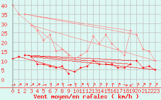 Courbe de la force du vent pour Mazinghem (62)