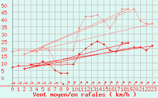 Courbe de la force du vent pour Mazinghem (62)