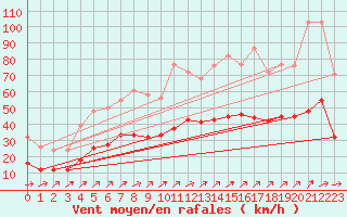 Courbe de la force du vent pour Mazinghem (62)